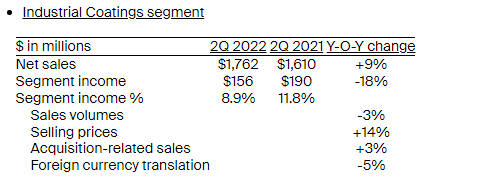 营利双增！PPG二季度创收318亿元 未来增长动力强劲