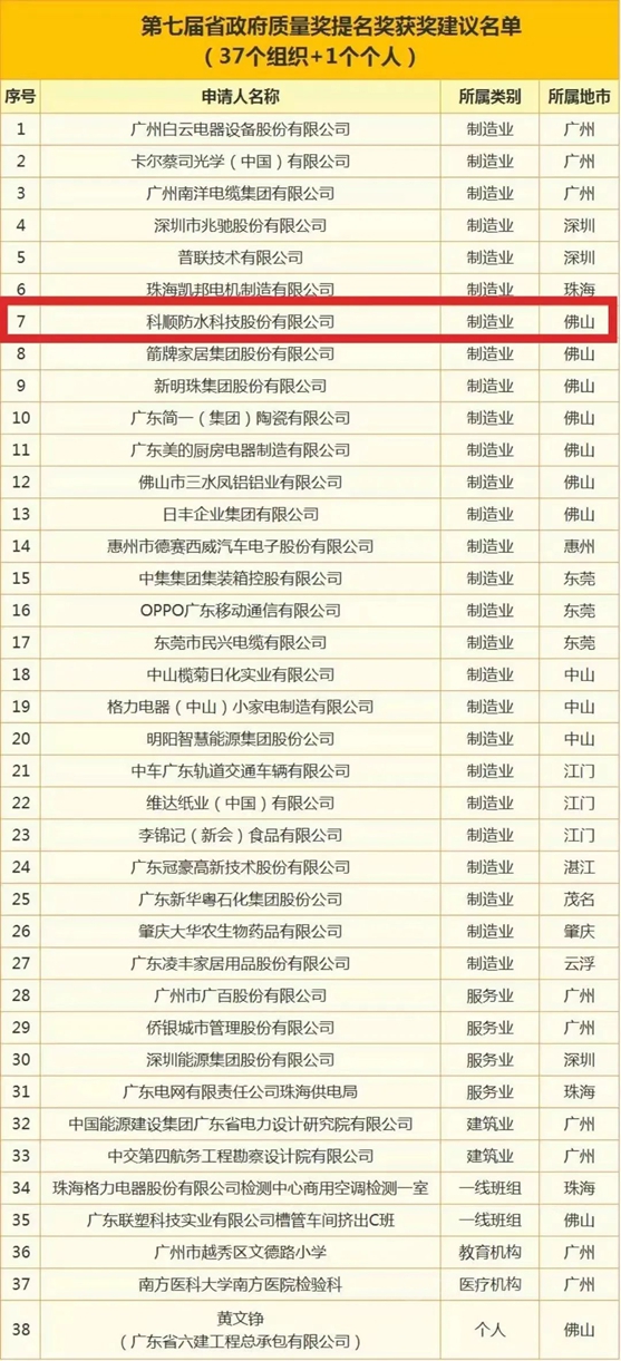 科顺股份荣获广东省政府质量奖提名奖