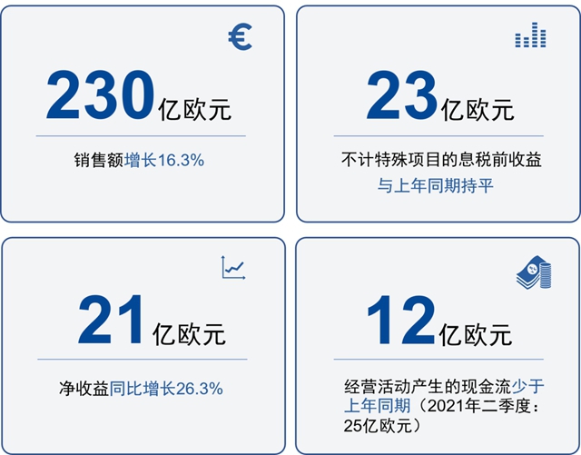 巴斯夫再次实现强劲收益