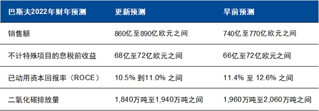 巴斯夫再次实现强劲收益