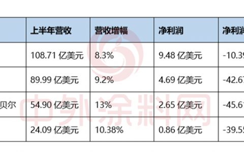 太牛了！半年揽收733亿 宣伟稳坐世界第一