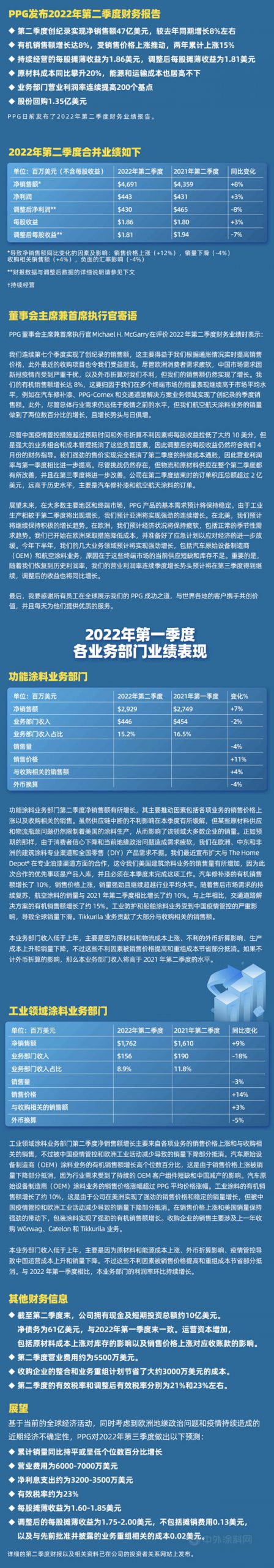 PPG发布2022年第二季度财务报告