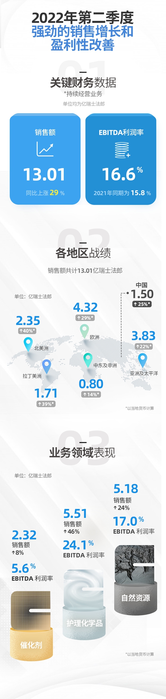 科莱恩2022上半年销售增长强劲，EBITDA利润率创纪录