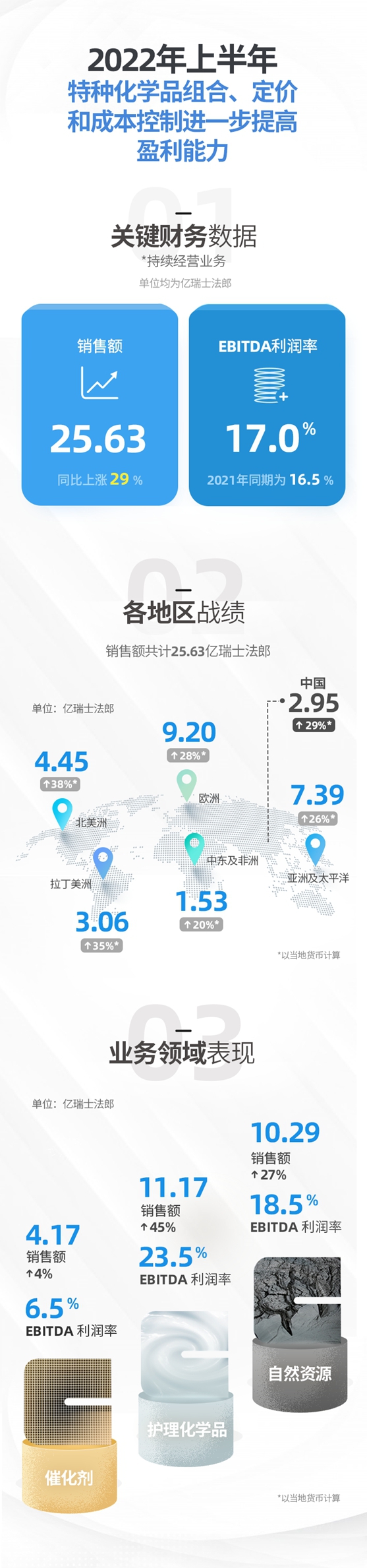 科莱恩2022上半年销售增长强劲，EBITDA利润率创纪录