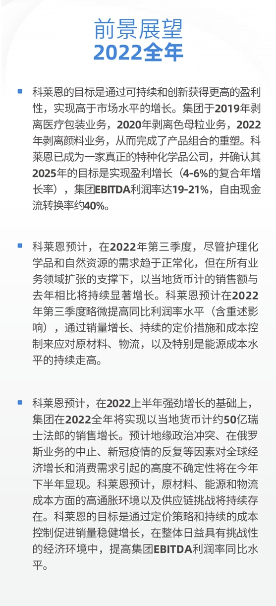 科莱恩2022上半年销售增长强劲，EBITDA利润率创纪录