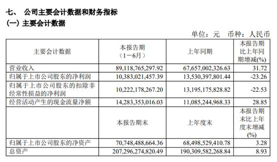 净利大降23.26%，万华化学下半年如何走？