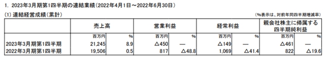 净利暴跌156% 船舶涂料大佬业绩“翻车”