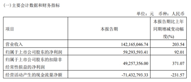 市值突破300亿！这个涂企上市不到半年股价接近翻倍