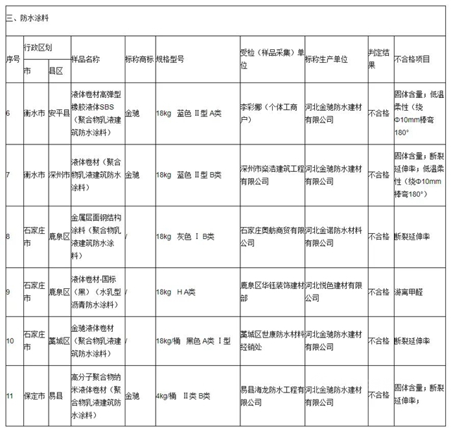 防水涂料再现“质量门”，河北金驰、金诺等企业抽查不合格！