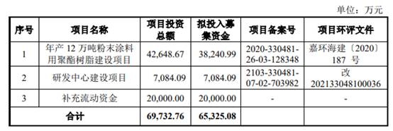 这个原料企业IPO首发过会  阿克苏诺贝尔/PPG/佐敦为其客户