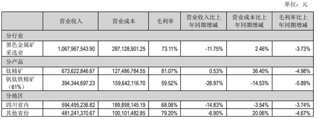 营收净利双双下滑，安宁股份打造第二增涨极