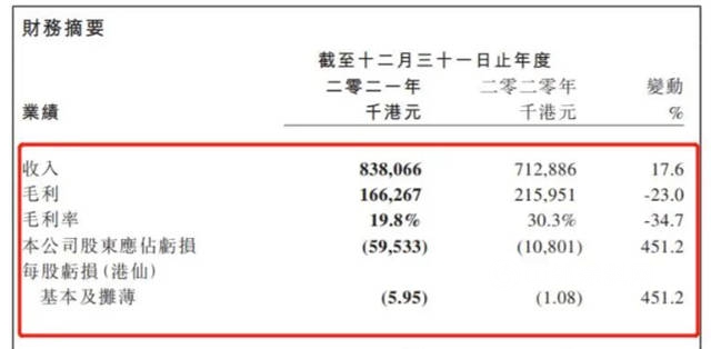 亏损翻番，中漆集团预计年中亏损超4000万