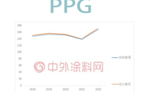 “不待见”宣伟，对新崛起的中国涂企“选择性无视”，全球顶级涂料企业排行榜还顶级吗
