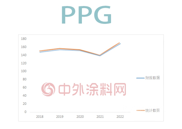 “不待见”宣伟，对新崛起的中国涂企“选择性无视”，全球顶级涂料企业排行榜还顶级吗