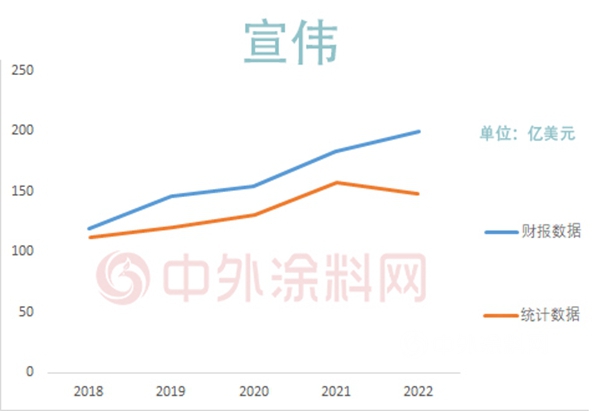 “不待见”宣伟，对新崛起的中国涂企“选择性无视”，全球顶级涂料企业排行榜还顶级吗