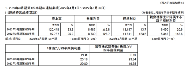 关西涂料Q1揽收60亿元 这个地区利润暴增355%