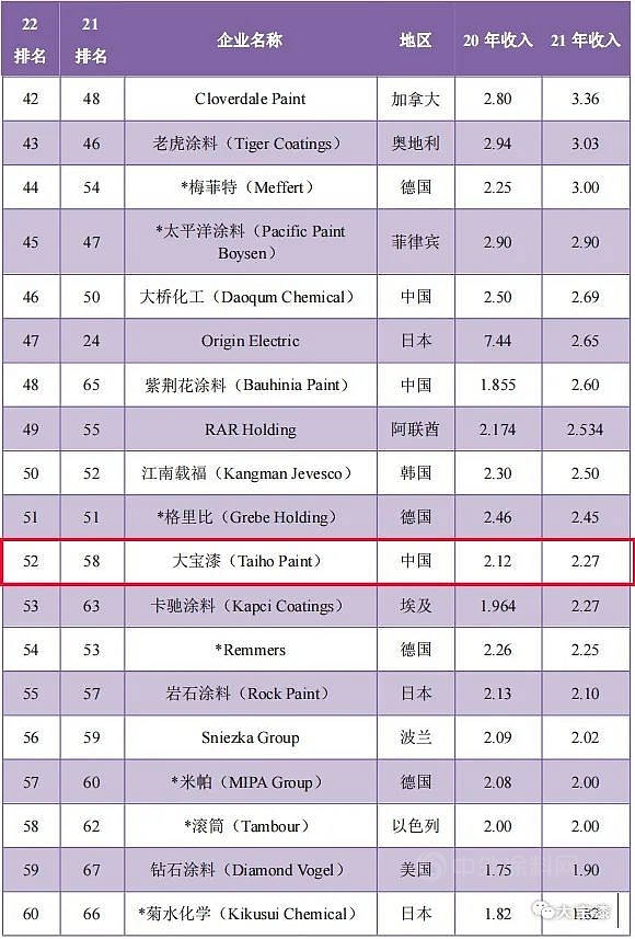 大宝漆再次登榜2022年全球顶级涂料制造企业排行榜
