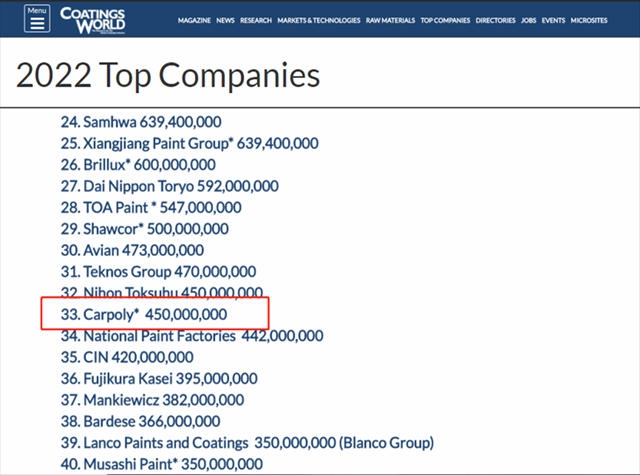 嘉宝莉再登“2022全球顶级涂料企业”排行榜，位列33位！