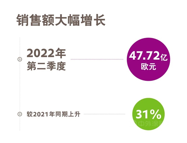 上半年表现强劲！赢创发布2022年第二季度财报