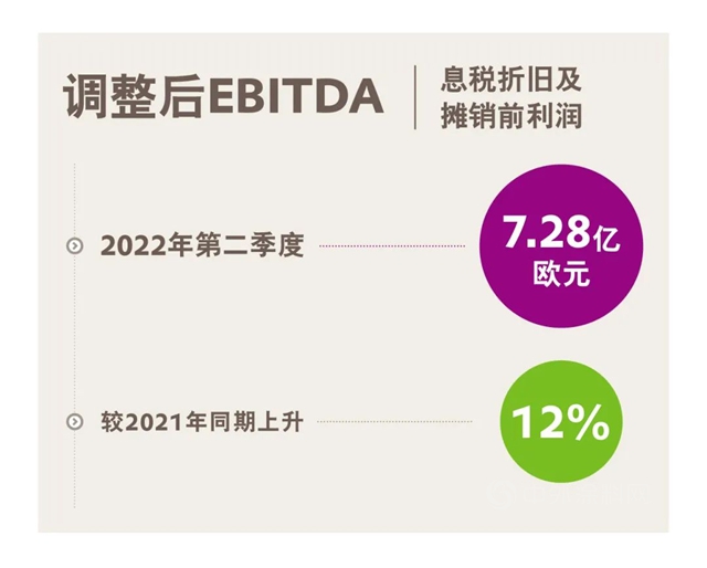 上半年表现强劲！赢创发布2022年第二季度财报