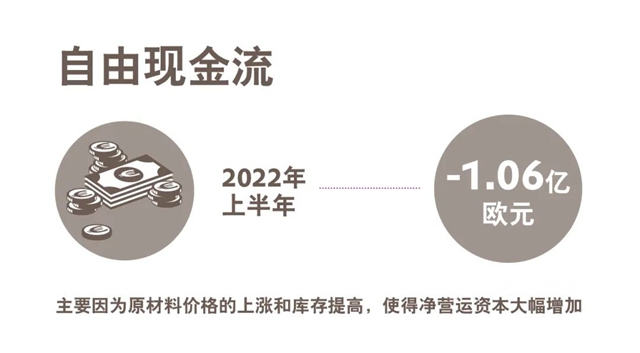 上半年表现强劲！赢创发布2022年第二季度财报