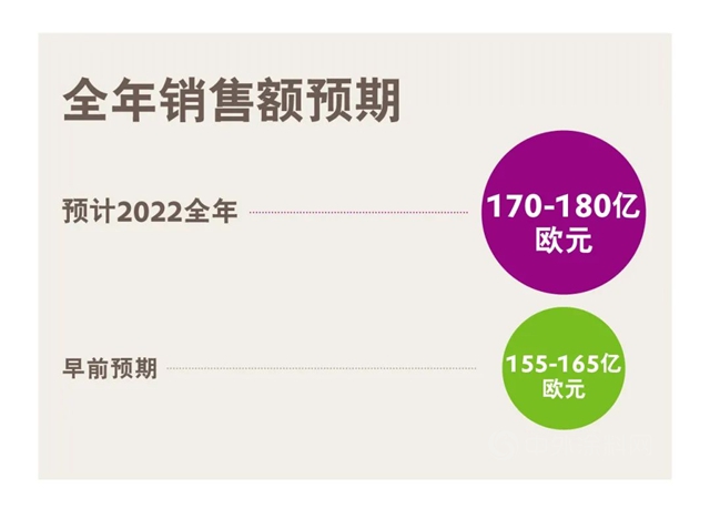 上半年表现强劲！赢创发布2022年第二季度财报