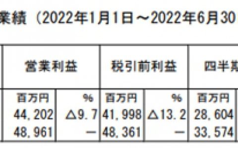 立邦上半年揽收311亿  下调全年利润预测为哪般？