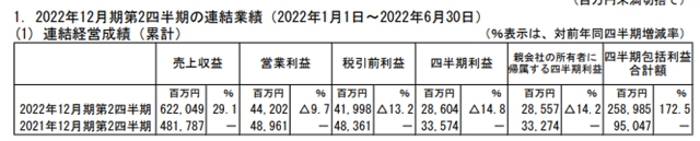 立邦上半年揽收311亿  下调全年利润预测为哪般？