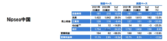 立邦上半年揽收311亿  下调全年利润预测为哪般？