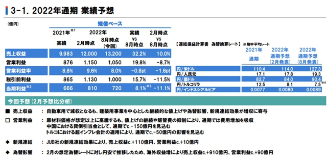 立邦上半年揽收311亿  下调全年利润预测为哪般？