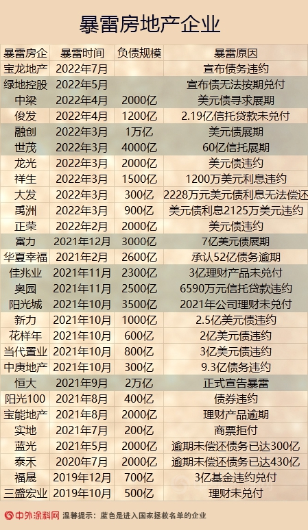 有救了！有救了！这12家暴雷房企，被国家列入“扫雷”名单