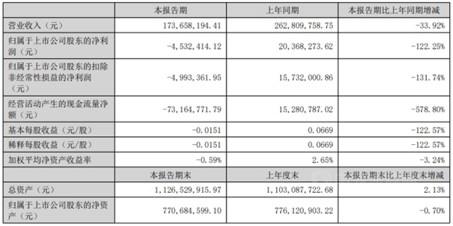 万华/金浦/中漆/集泰等联袂上演涂料版“比惨排行榜”