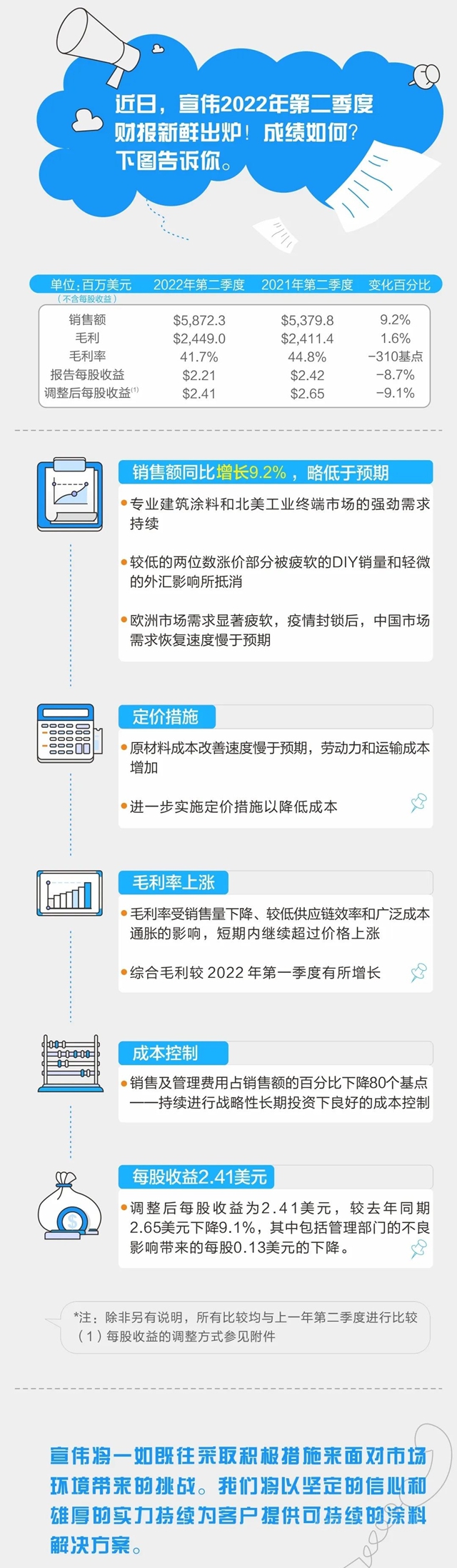 《宣伟2022年第二季度财报》正式发布