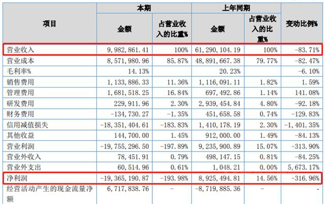 卖一个赔俩，裁员80%，这家防水企业惨不忍睹