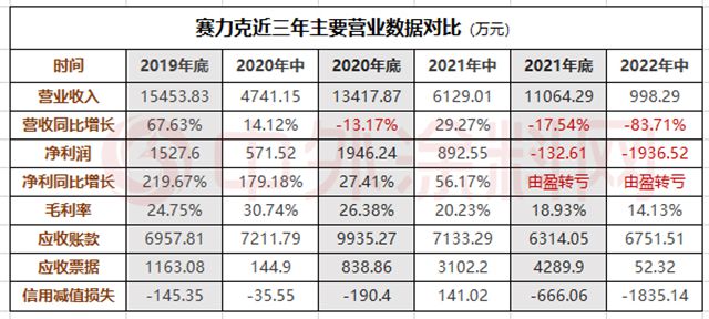 卖一个赔俩，裁员80%，这家防水企业惨不忍睹