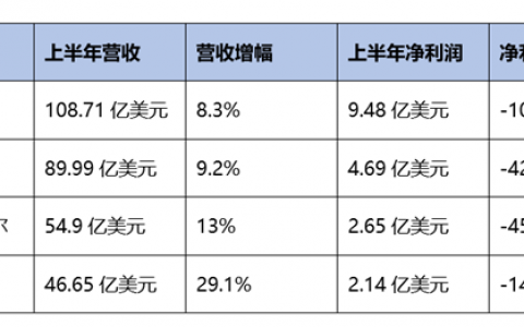 宣伟/ PPG/阿克苏诺贝尔/立邦：下半年继续提价保利润