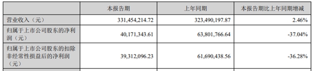 净赚4017万，这家色浆企业瞄准“大色彩”