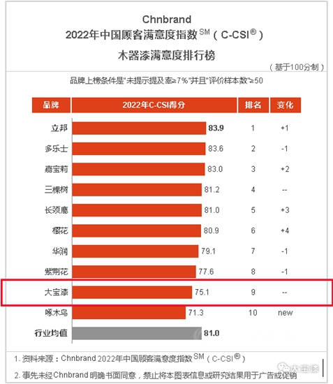 彰显品牌韧性｜大宝漆再度上榜中国顾客满意度指数排行榜