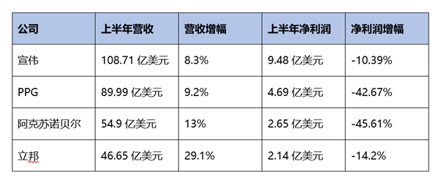 153亿，东方雨虹上半年稳中求进，下半年风雨无阻