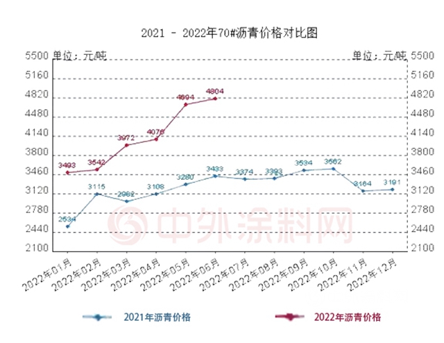 153亿，东方雨虹上半年稳中求进，下半年风雨无阻