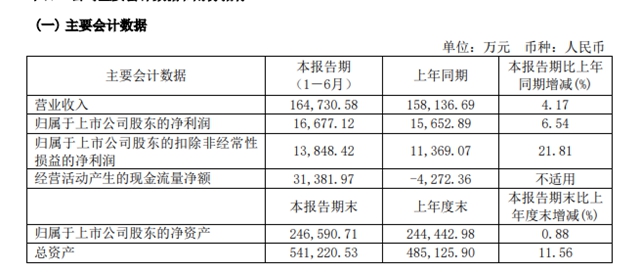 这个涂企上半年增收反降利  因为…