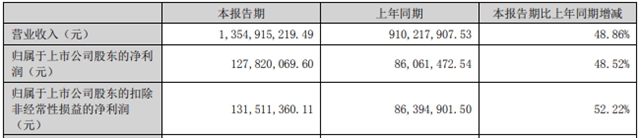 有人欢喜有人愁，四家钛白粉企业半年报出炉