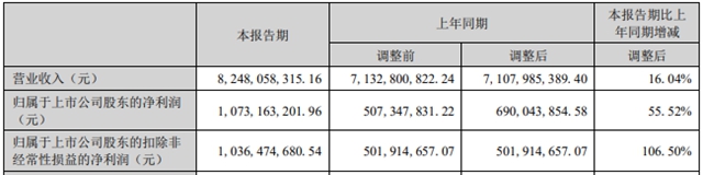 有人欢喜有人愁，四家钛白粉企业半年报出炉