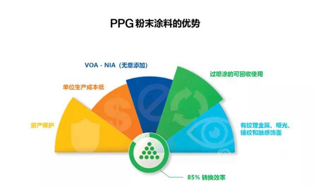 产能翻倍，PPG投资1100万美元扩建墨西哥粉末涂料工厂