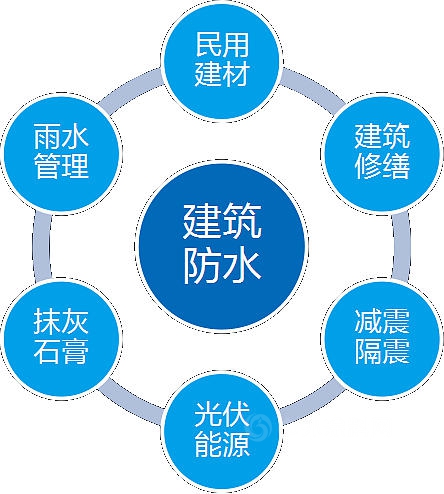 科顺：从“1”衍生“N”个有力回答