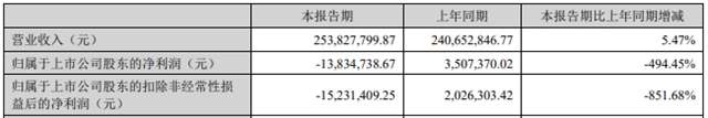 上半年一个比一个“恐怖”！这些涂企净利下降200%—500%