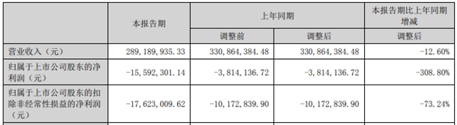 上半年一个比一个“恐怖”！这些涂企净利下降200%—500%