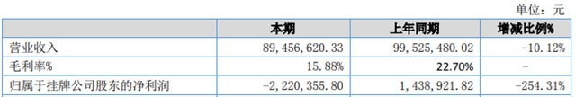 上半年一个比一个“恐怖”！这些涂企净利下降200%—500%