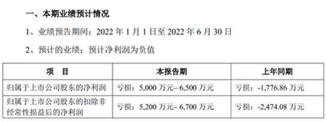 上半年一个比一个“恐怖”！这些涂企净利下降200%—500%