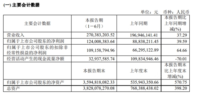 上市半年净利大增40% 这个涂企拟开展航空发动机零部件加工等新业务